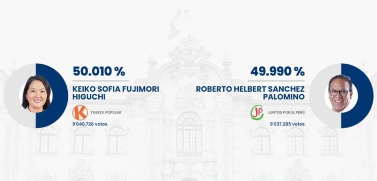 URGENTE: Keiko dispara, triplica a diferença e se encaminha para vitória no Peru